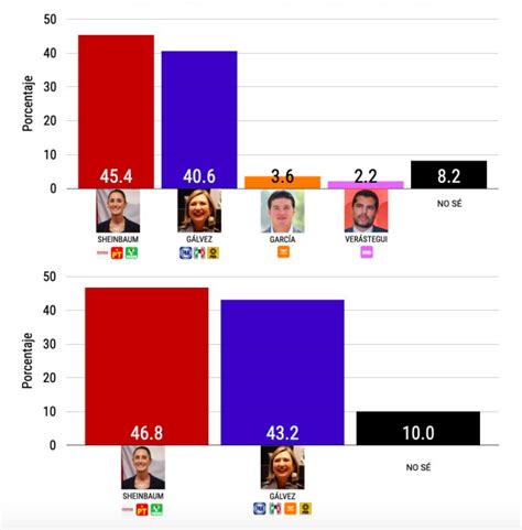 Los Resultados De La Encuesta De M Xico Elige Muestran Que La Ex Jefa