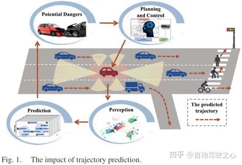 在自动驾驶领域，轨迹预测与轨迹规划区别是什么？ 知乎