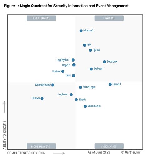 Gartner Magic Quadrant Report 2024 - Sandi Cordelie