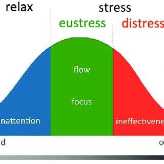 A Model Of The Yerkes Dodson Law Of Interaction Between Arousal