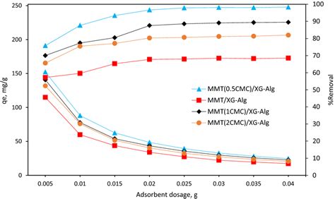 Effect On The Adsorbent Dosage On The Adsorption Capacity And