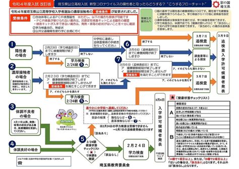 〈2022年度入試〉埼玉県「陽性になったらどうする？」フローチャート発表 令和4年度 よみうり進学メディア