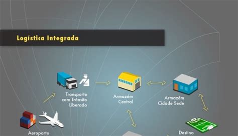 Da Logística Integrada à Gestão Da Cadeia De Suprimentos