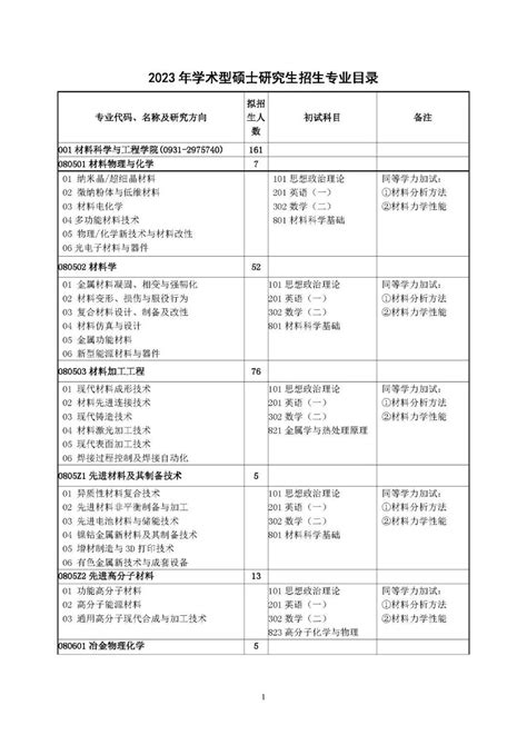 兰州理工大学2023年硕士研究生招生专业目录 知乎