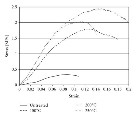 Compressive Stress Versus Stain Curves Of Caso4 ·2h2o And Caso4