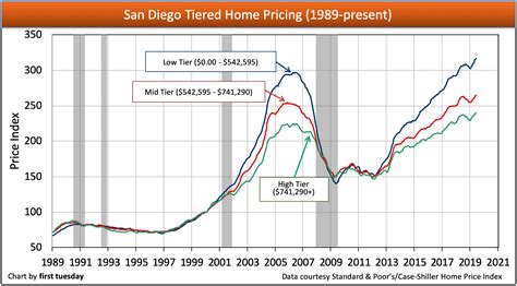 Median Home Price San Diego 2024 Barb Marice