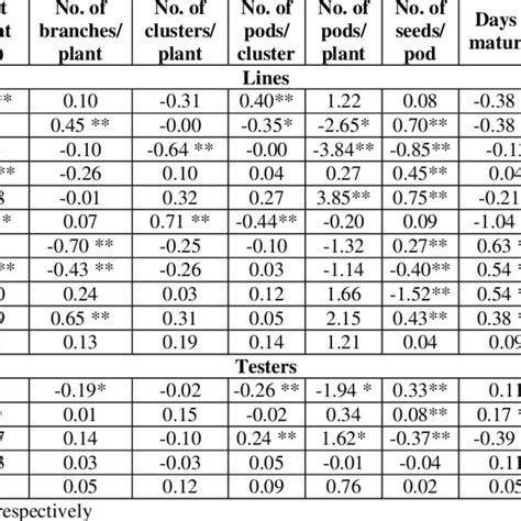 General Combining Ability Effects Of Parents For Seed Yield And Its