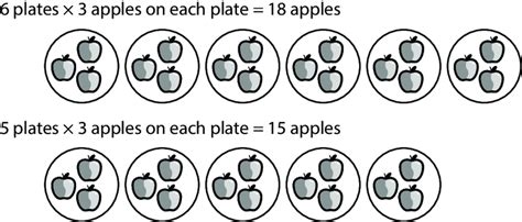 3 5 Plates × 3 Apples In Each Plate Are 3 Apples One Composite Unit