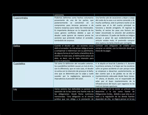 Cuadro Comparativo Fuentes De Obligaciones Civiles Ppt