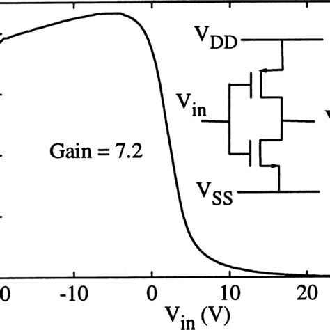 Voltage Transfer Characteristics Of A Cmos Inverter Made Of Lc Si The Download Scientific