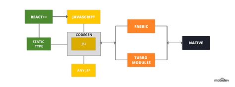 React Native Architecture