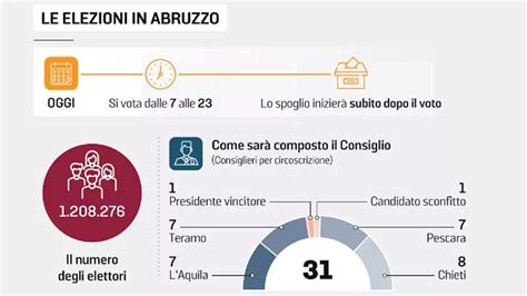 Elezioni Regionali In Abruzzo Urne Aperte Fino Alle Alle