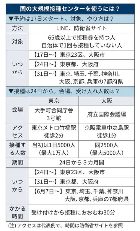 大規模接種予約、東京17日午前11時から 大阪は午後1時 芝中田1・2丁目町会