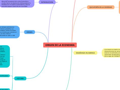 Origen De La Economia Mindmap Voorbeeld