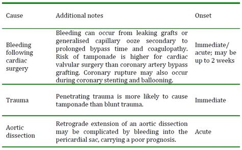 Cardiac Tamponade Symptoms