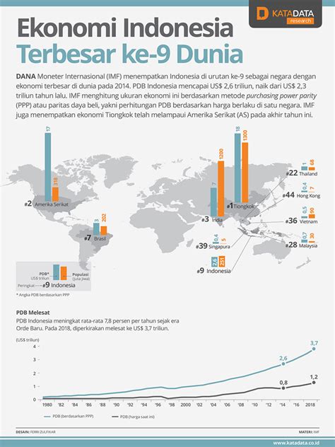 Ekonomi Indonesia Terbesar Ke 9 Dunia Infografik Id