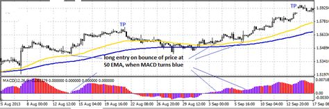 Macd Ema Forex Strategy