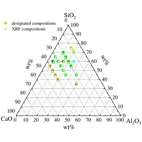 Chemical Compositions In Ternary Phase Diagram Of The Sio Cao Al O