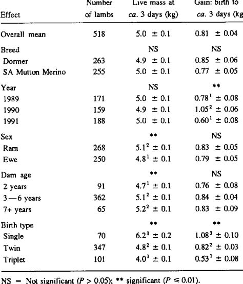 Effects Of Breed Year Sex Dam Age And Birth Type On Lamb Mass At The