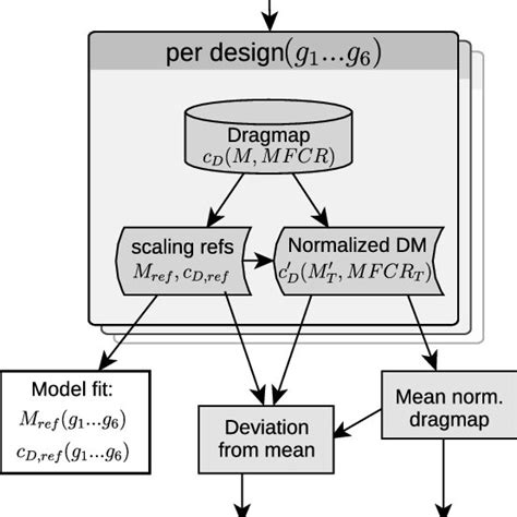 Overview of the RSM construction process. | Download Scientific Diagram