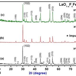 Resistivity Vs Temperature Behaviour Of Pure And Fluorine Doped Laofeas