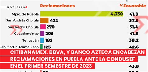 Citibanamex Bbva Y Banco Azteca Encabezan Reclamaciones En Puebla