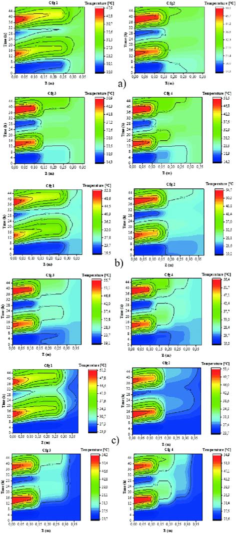 Contour Plot Of The Temperature Distribution In The Roof For Different