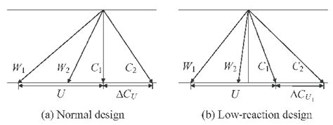 Rotor S Velocity Triangle Download Scientific Diagram