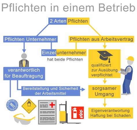 Aufsichtspflicht Und Pflichten Bertragung Im Betrieb