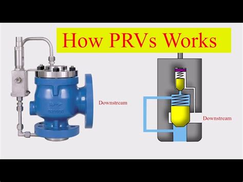 Pressure Relief Valves Types And Working Principle