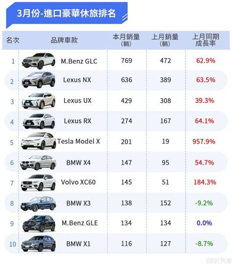 2020年3月台灣汽車銷售報告 Model 3衝上進口榜眼、車市正成長逾三成 8891新車