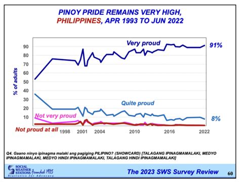 Proud To Be Pinoy Yes Say 99 Of Respondents In New Sws Survey