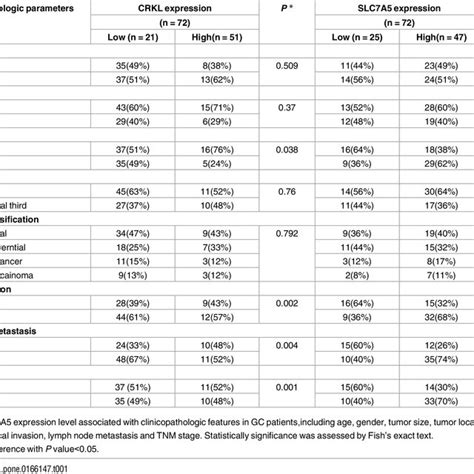 The Correlation Between Expression Characteristic Of Crkl And Slc A In