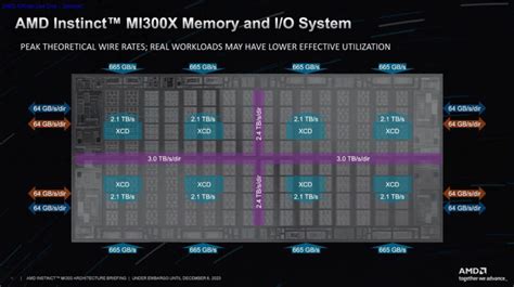 Amd Instinct Mi300x Gpu And Mi300a Apus Launched For Ai Era Page 3 Of 7