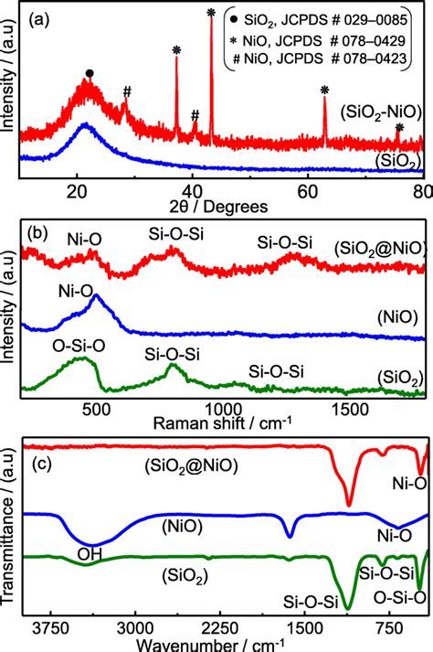 A Xrd Pattern Obtained For The Sio2 And Sio2nio Composite B Raman