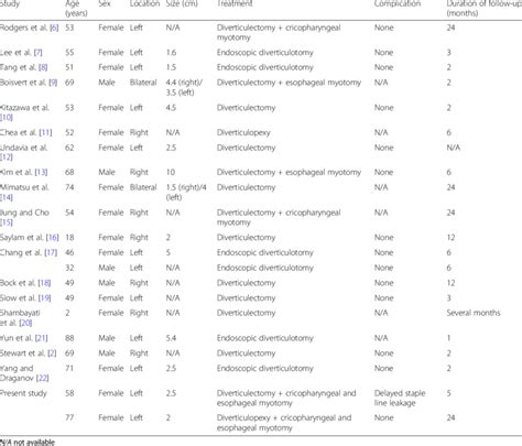 Previous reports regarding the treatment for Killian-Jamieson ...