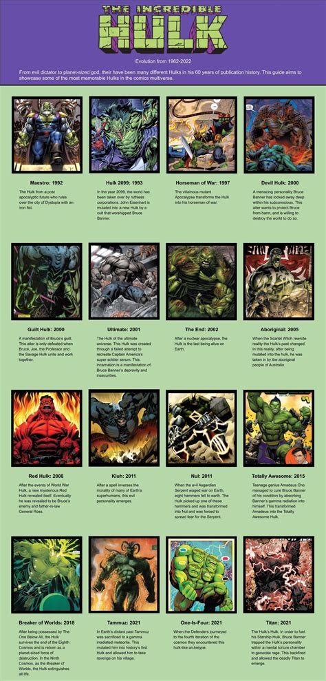 Evolution of the Hulk over 60 years : r/Marvel