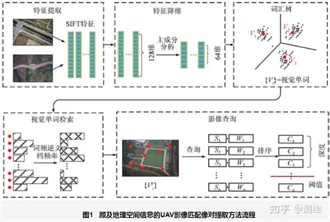 【技术】一种无人机影像匹配像对提取方法 知乎