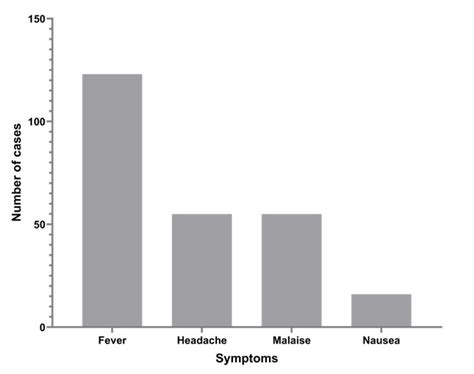 Demographics Age Sex And Clinical Features Of Dengue Suspected Download Scientific Diagram