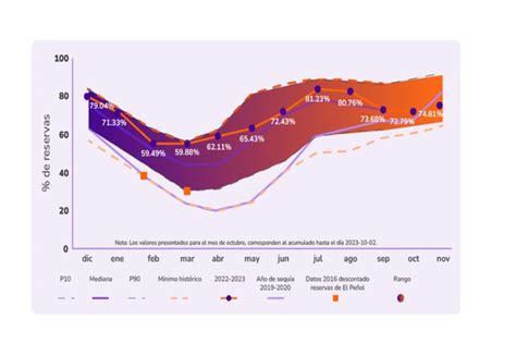 En noviembre aumentó nivel de embalses en Colombia Economista Colombia