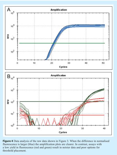 Real Time Pcr Data Analysis Excel Luvloxa