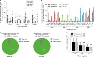 Continuous Evolution Of SpCas9 Variants Compatible With Non G PAMs