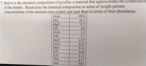 Solved Below Is The Chemical Composition Of Pyrolite A Chegg