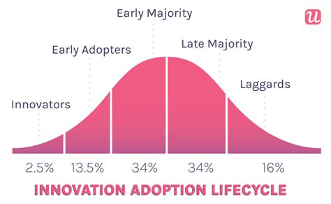 The Product Adoption Curve What It Is And How To Use It