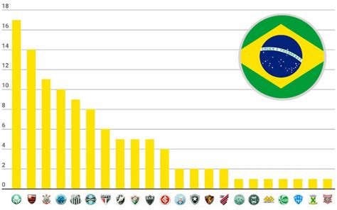 Recordista o Palmeiras chega ao 17º título nacional veja o ranking