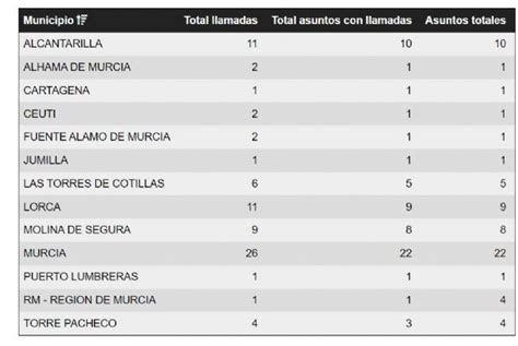 Balance por el episodio de lluvias y tormentas en la Región murcia