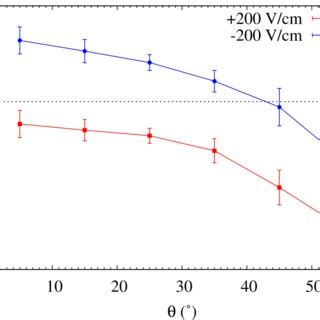 Ratios Of Electrons To Positrons For Different Primary Zenith Angle