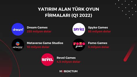 Yatırım Alan Türk Oyun Firmaları Q1 2022 Mobidictum