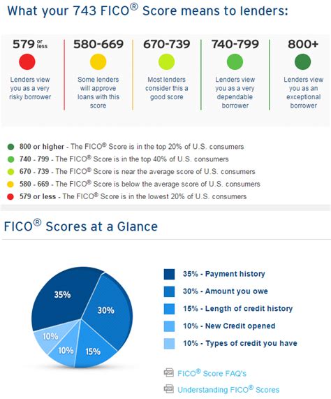 New From Citi View Your Fico Credit Score Online For Free