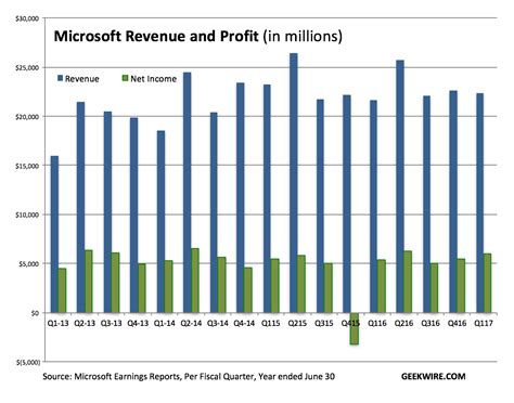 Microsoft Stock Hits All Time High After Beating Earnings Expectations